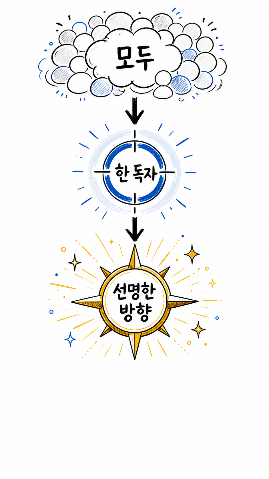 군중에서 한 독자를 정하고 글의 방향을 찾는 구조삽화