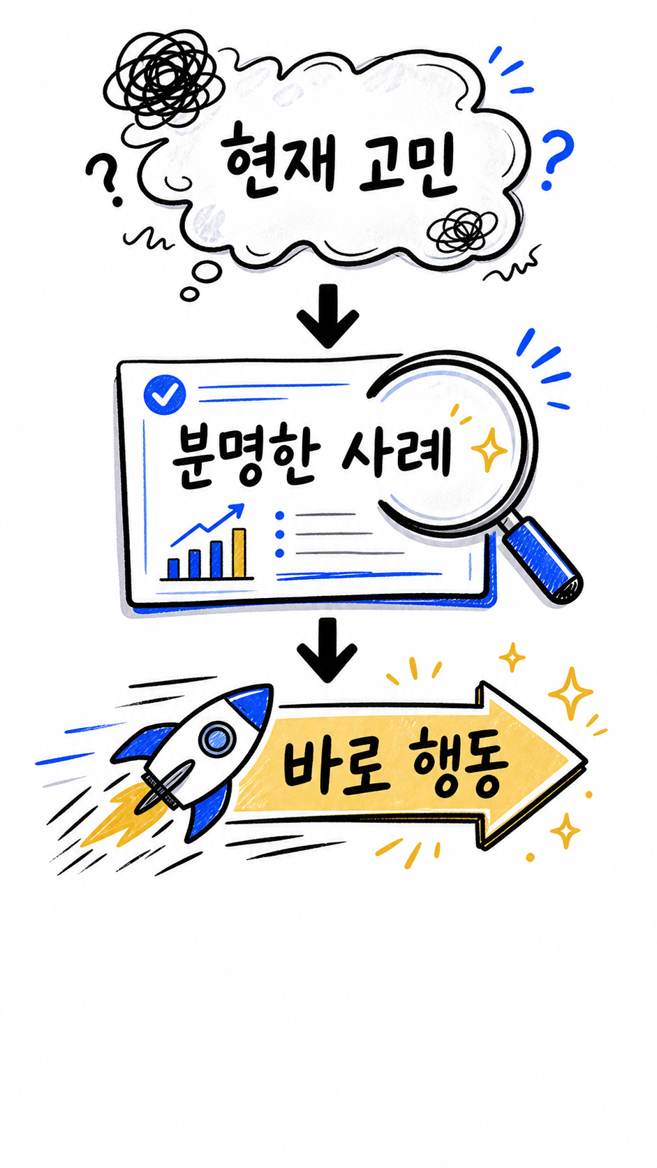 복잡한 고민에서 구체적 사례와 행동으로 이어지는 구조삽화